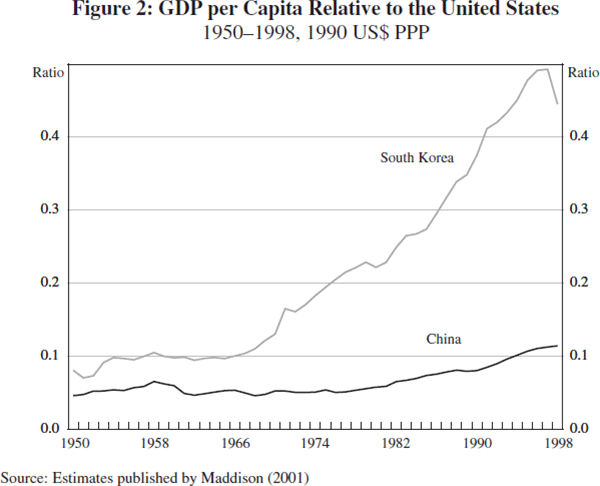 Figure 2: GDP per Capita Relative to the United States