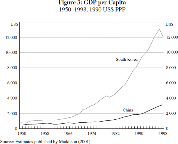 Figure 3: GDP per Capita