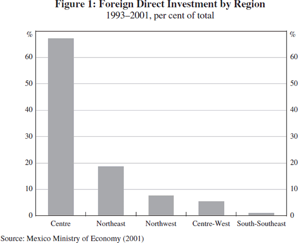 Figure 1: Foreign Direct Investment by Region