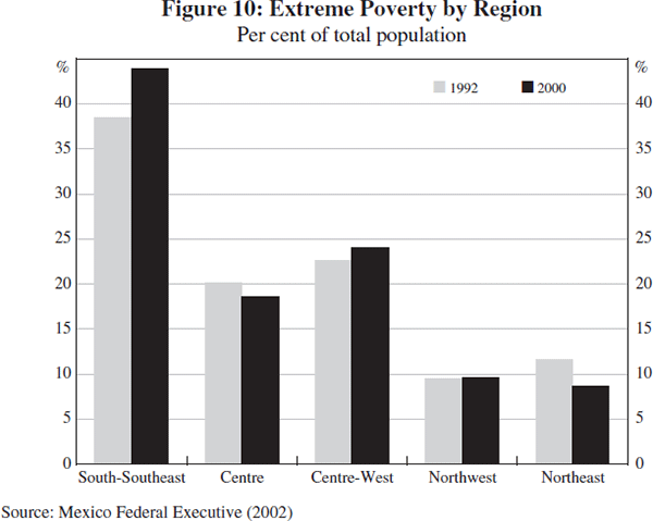 Figure 10: Extreme Poverty by Region