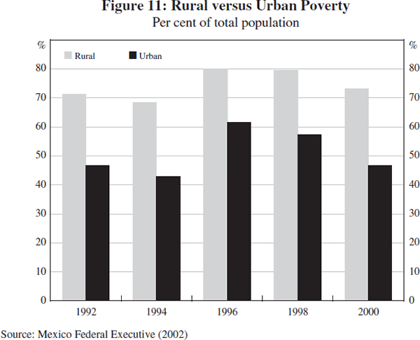 Figure 11: Rural versus Urban Poverty