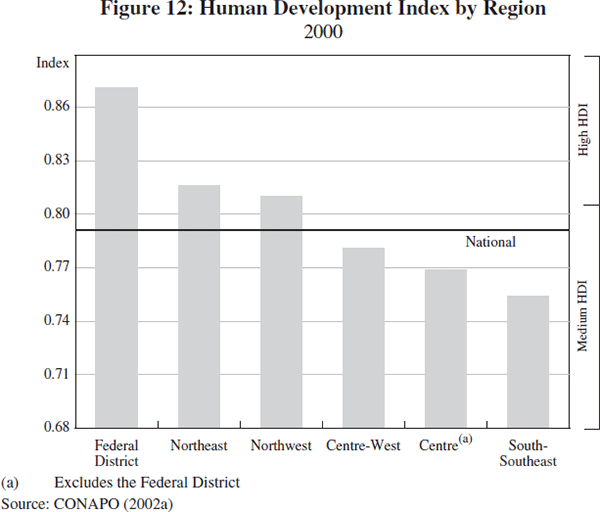 Figure 12: Human Development Index by Region