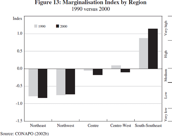 Figure 13: Marginalisation Index by Region