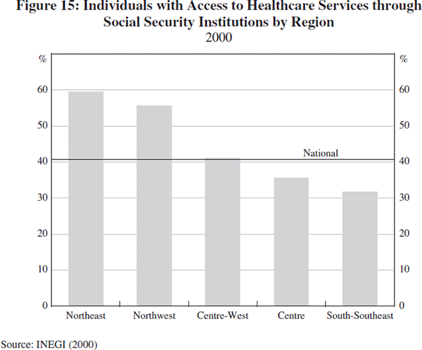 Figure 15: Individuals with Access to Healthcare Services through Social Security Institutions by Region