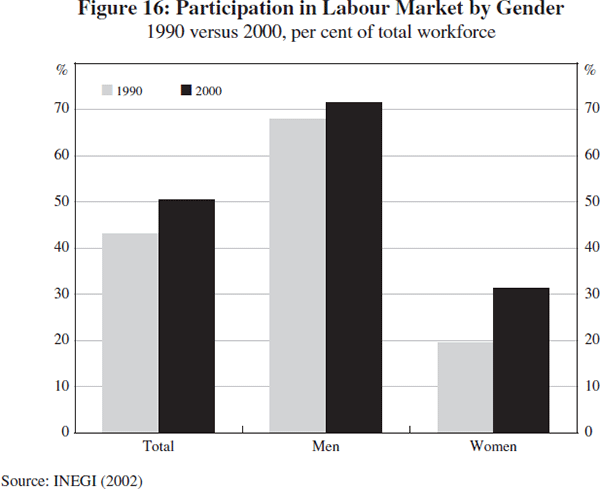 Figure 16: Participation in Labour Market by Gender