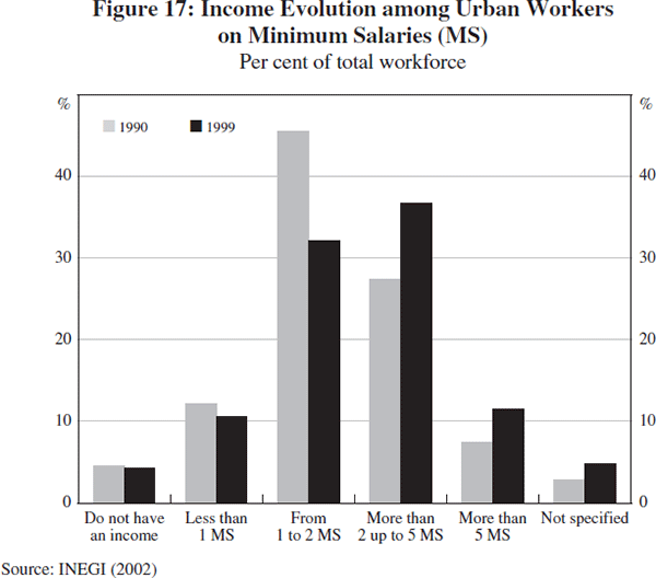 Figure 17: Income Evolution among Urban Workers on Minimum Salaries (MS)