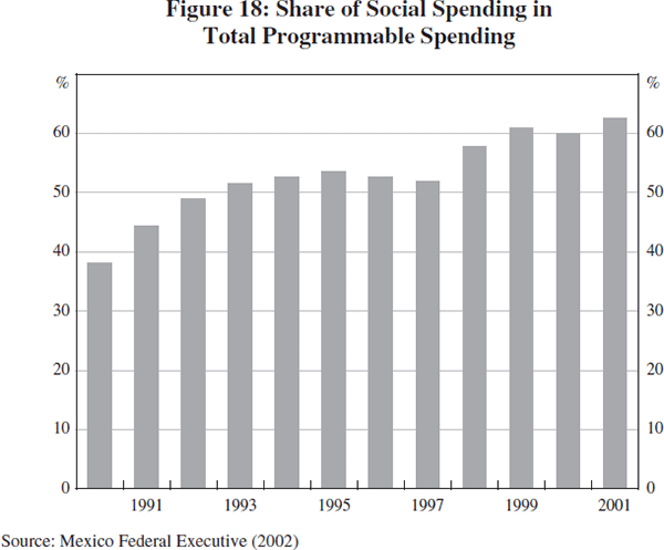 Figure 18: Share of Social Spending in Total Programmable Spending