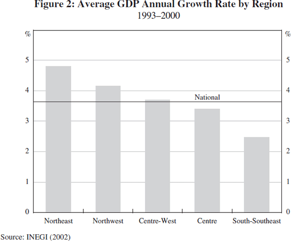 Figure 2: Average GDP Annual Growth Rate by Region