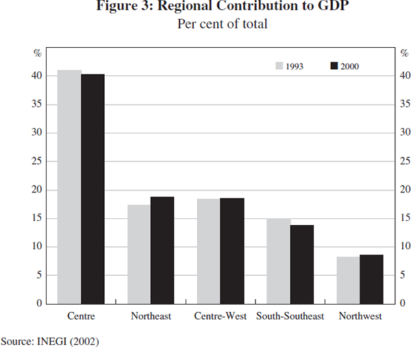 Figure 3: Regional Contribution to GDP
