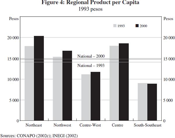Figure 4: Regional Product per Capita