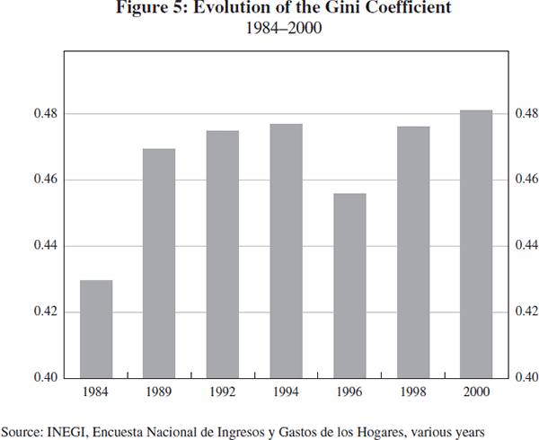 Figure 5: Evolution of the Gini Coefficient