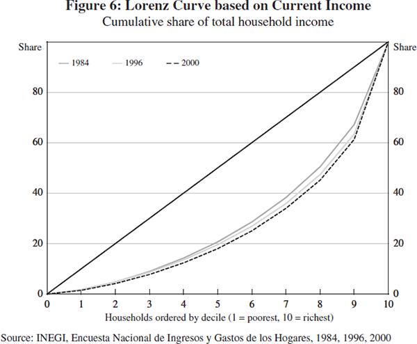 Figure 6: Lorenz Curve based on Current Income