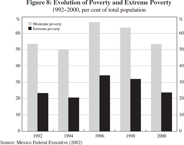 Figure 8: Evolution of Poverty and Extreme Poverty