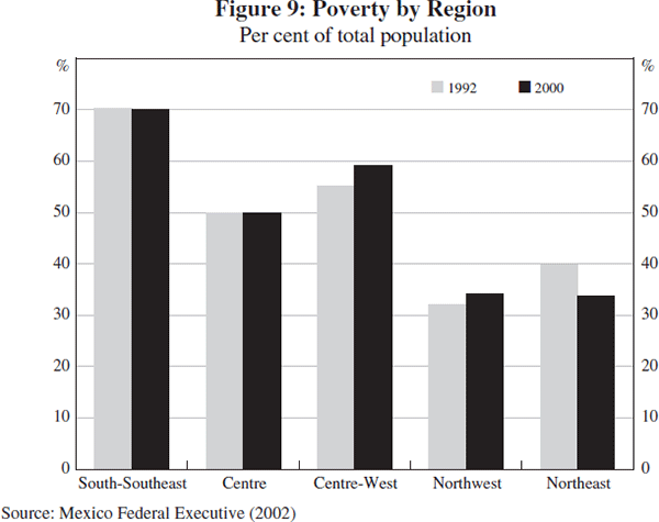 Figure 9: Poverty by Region