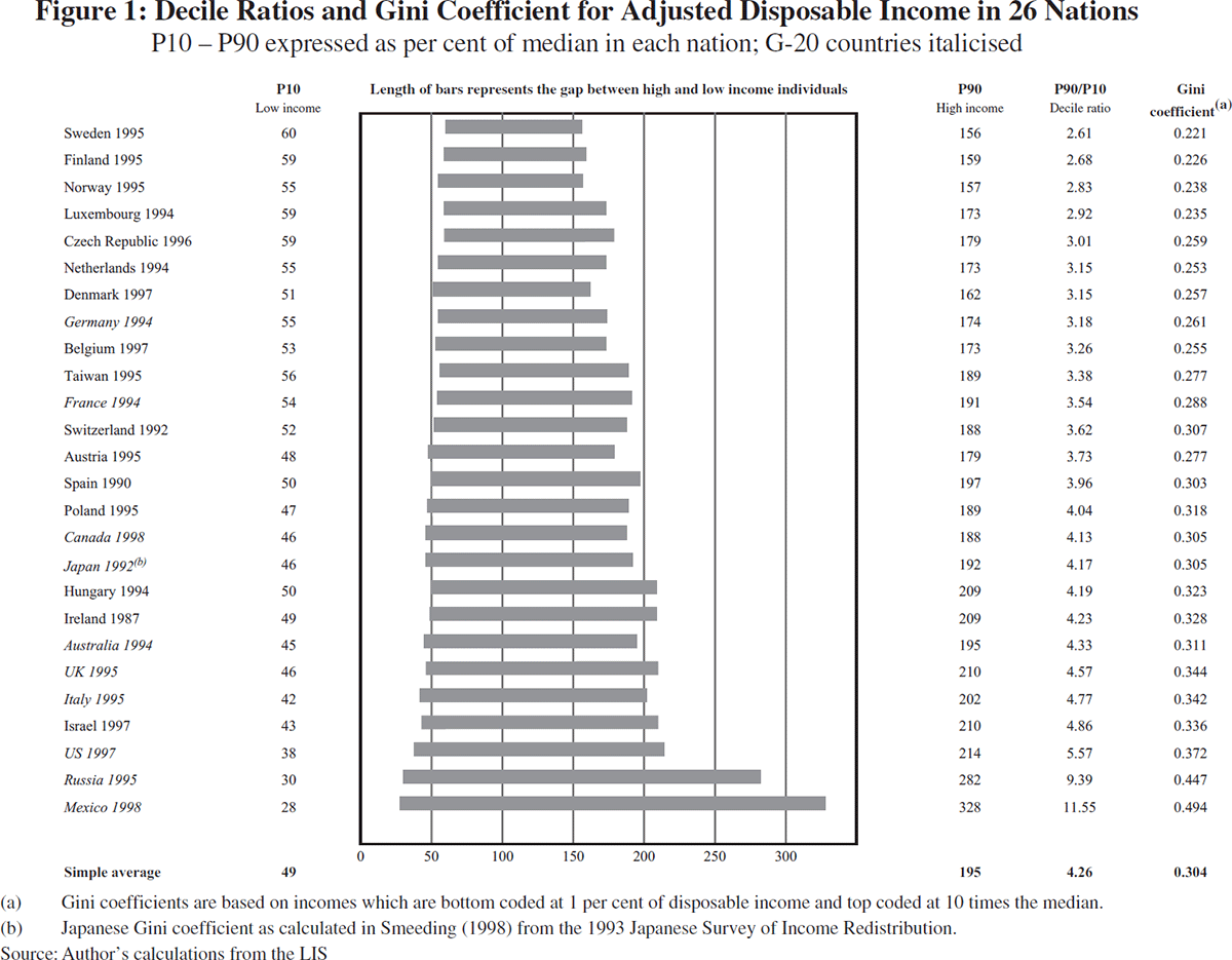 Figure 1: Decile Ratios and Gini Coefficient for Adjusted Disposable Income in 26 Nations