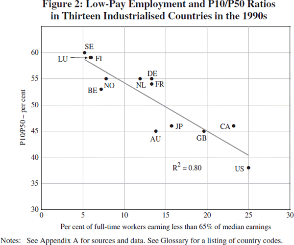Figure 2: Low-Pay Employment and P10/P50 Ratios in Thirteen Industrialised Countries in the 1990s