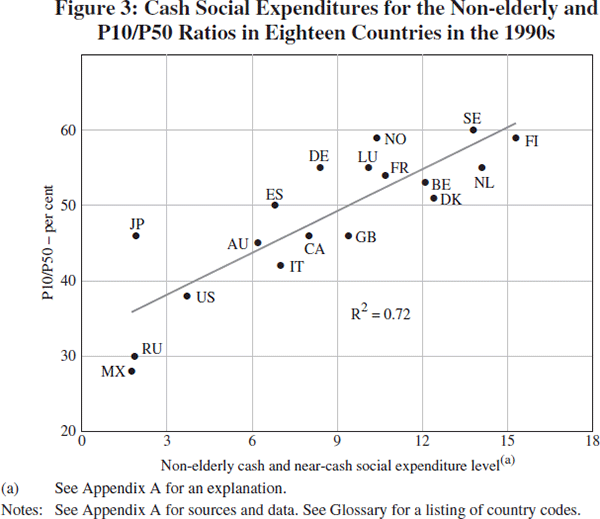 Figure 3: Cash Social Expenditures for the Non-elderly and P10/P50 Ratios in Eighteen Countries in the 1990s