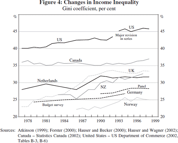 Figure 4: Changes in Income Inequality