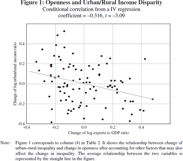 Figure 1: Openness and Urban/Rural Income Disparity