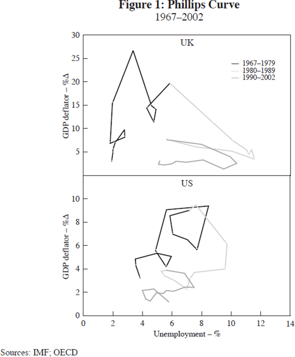Figure 1: Phillips Curve