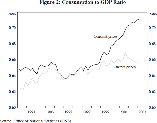 Figure 2: Consumption to GDP Ratio
