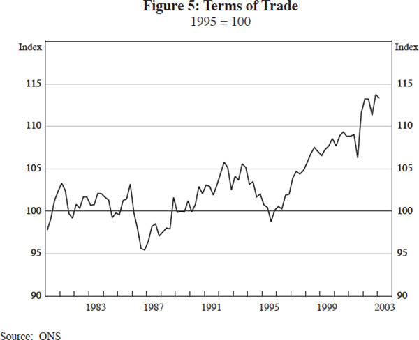Figure 5: Terms of Trade