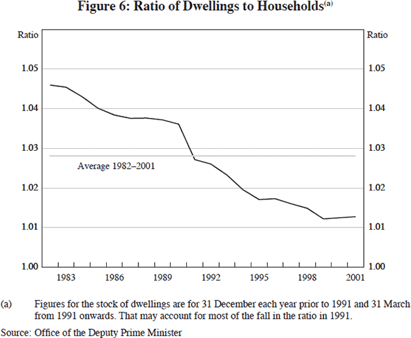 Figure 6: Ratio of Dwellings to Households