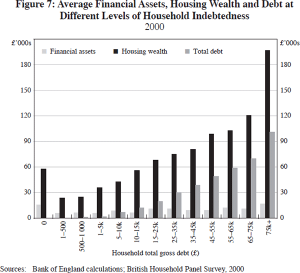 Figure 7: Average Financial Assets, Housing Wealth and Debt at Different Levels of Household Indebtedness