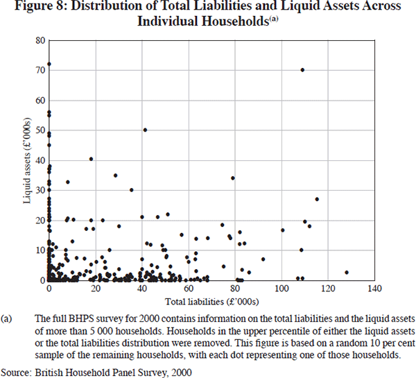 Figure 8: Distribution of Total Liabilities and Liquid Assets Across Individual Households