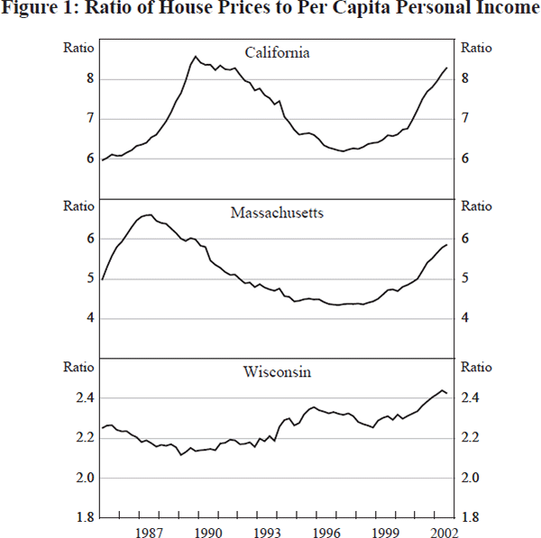 Figure 1: Ratio of House Prices to Per Capita Personal
Income