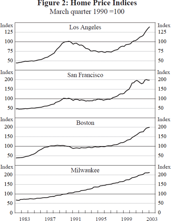 Figure 2: Home Price Indices