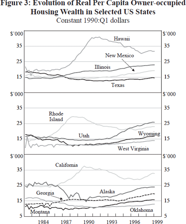 Figure 3: Evolution of Real Per Capita Owner-occupied Housing Wealth in Selected US States