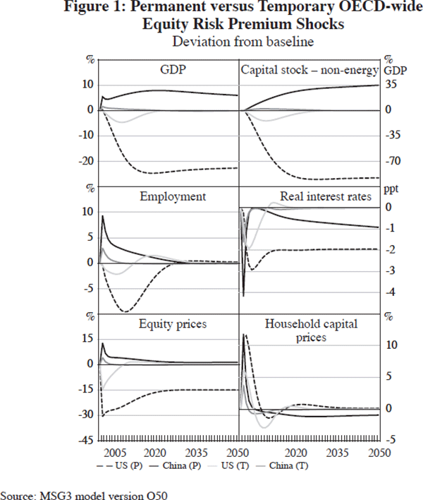 Figure 1: Permanent versus Temporary OECD-wide Equity Risk Premium Shocks