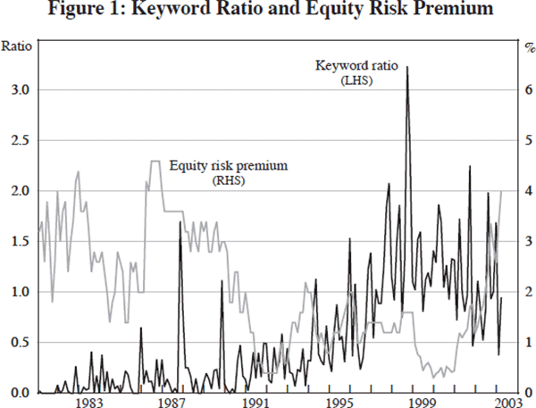 Figure 1: Keyword Ratio and Equity Risk Premium