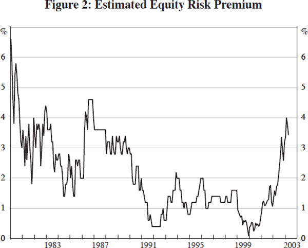 Figure 2: Estimated Equity Risk Premium