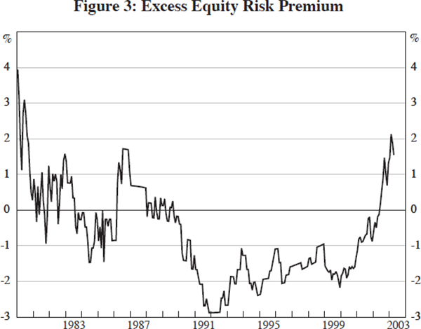 Figure 3: Excess Equity Risk Premium