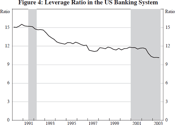 Figure 4: Leverage Ratio in the US Banking System
