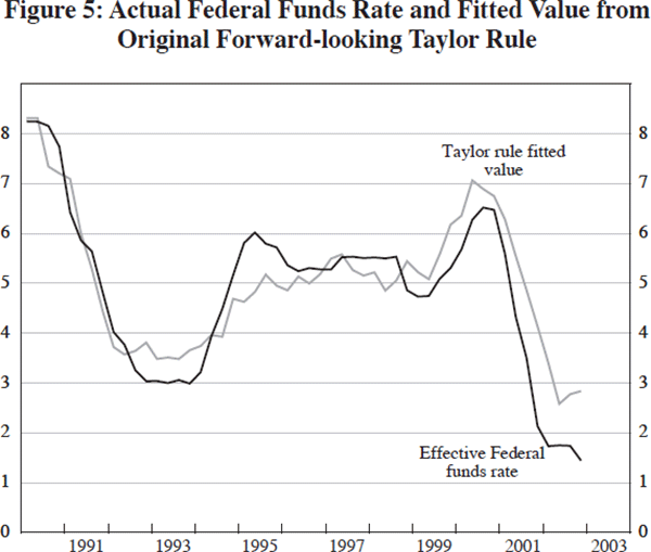 Figure 5: Actual Federal Funds Rate and Fitted Value 
from Original Forward-looking Taylor Rule