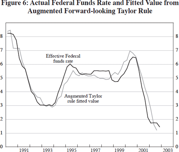Figure 6: Actual Federal Funds Rate and Fitted Value from Augmented Forward-looking Taylor Rule