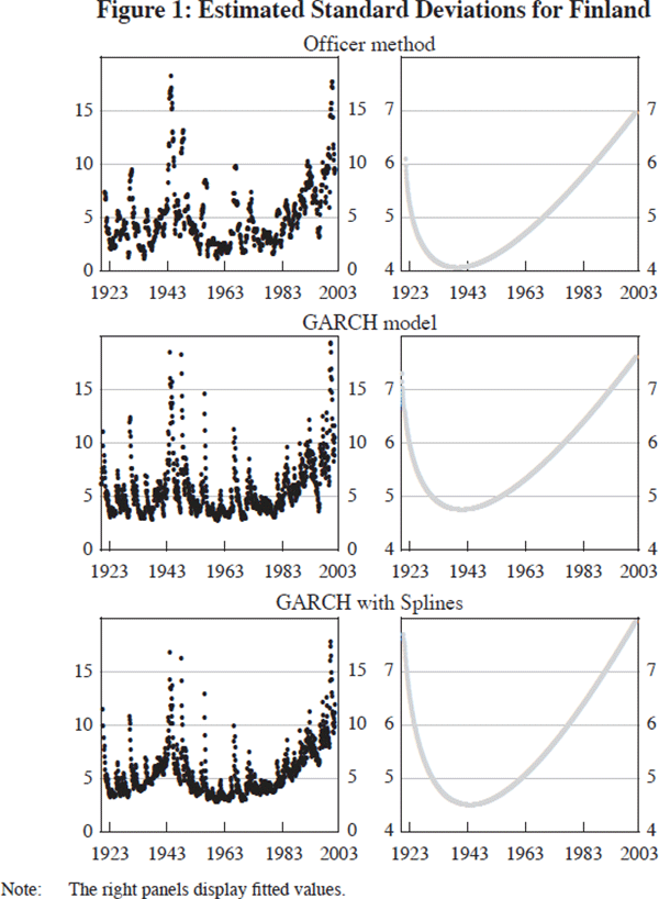 Figure 1: Estimated Standard Deviations for Finland