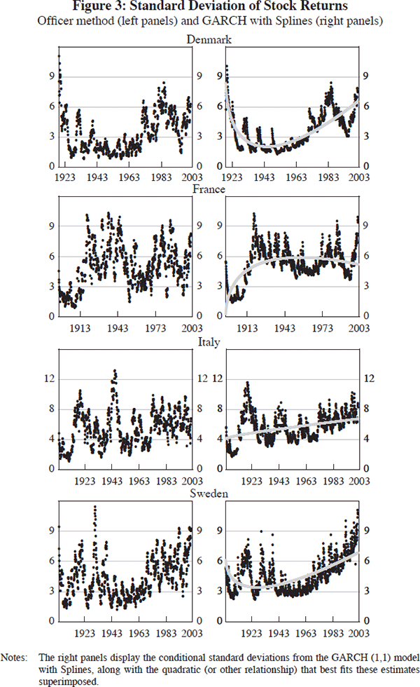 Figure 3: Standard Deviation of Stock Returns (Denmark, France, Italy and Sweden)