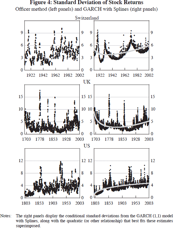 Figure 4: Standard Deviation of Stock Returns (Switzerland, UK, US)