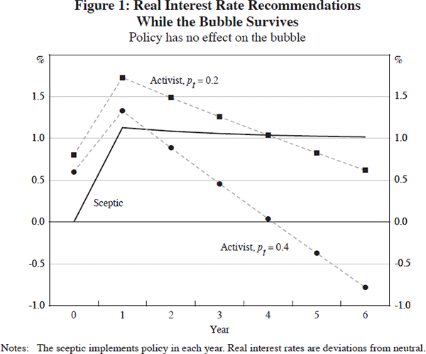 Figure 1: Real Interest Rate Recommendations While the Bubble Survives (Policy has no effect on the bubble)