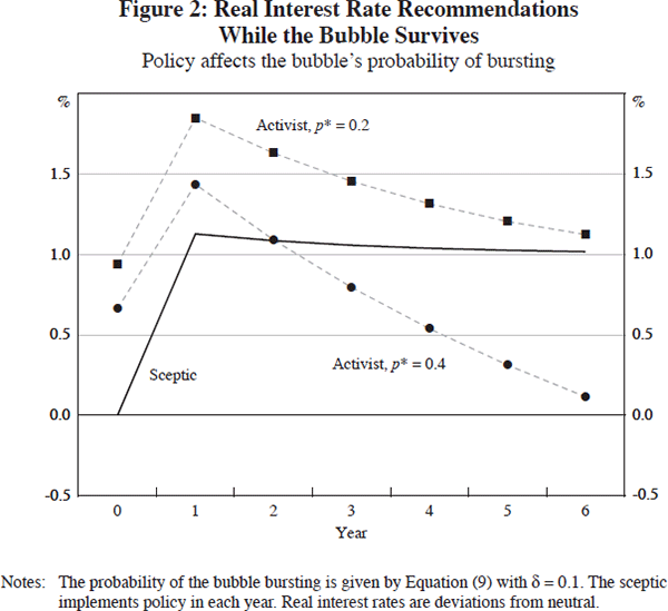 Figure 2: Real Interest Rate Recommendations While the Bubble Survives (Policy affects the bubble's probability of bursting)