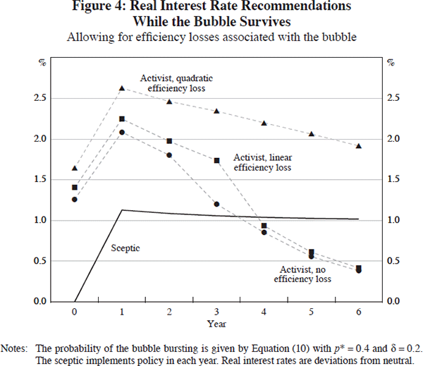 Figure 4: Real Interest Rate Recommendations While the Bubble Survives (Allowing for efficiency losses associated with the bubble)