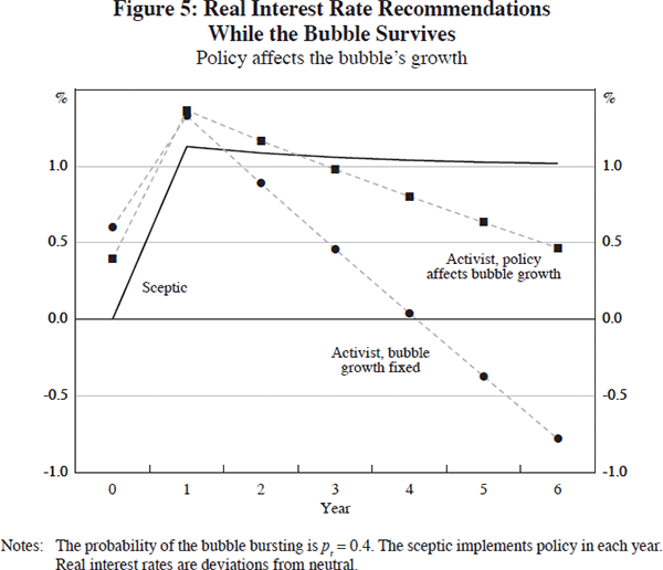 Figure 5: Real Interest Rate Recommendations While the Bubble Survives (Policy affects the bubble's growth)
