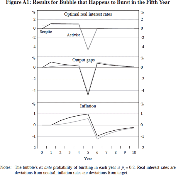 Figure A1: Results for Bubble that Happens to Burst in the Fifth Year