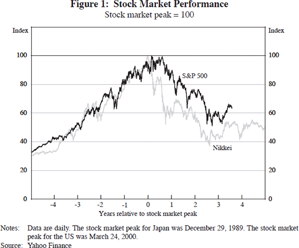 Figure 1: Stock Market Performance