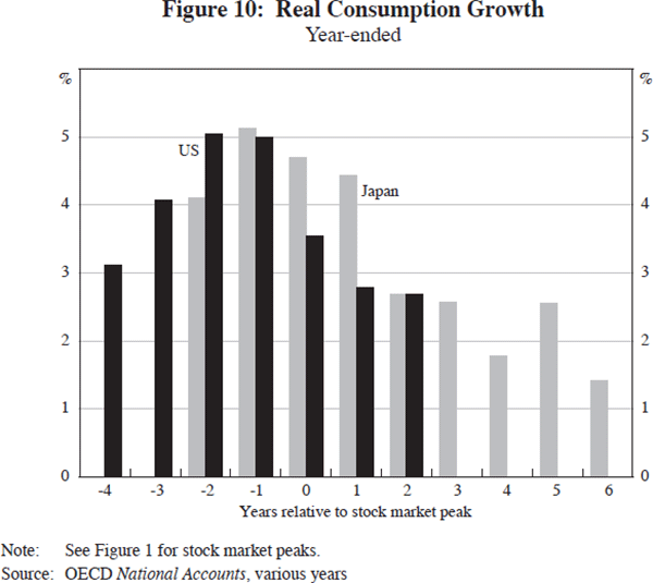Figure 10: Real Consumption Growth