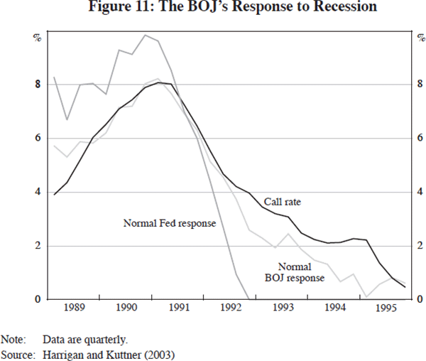 Figure 11: The BOJ's Response to Recession